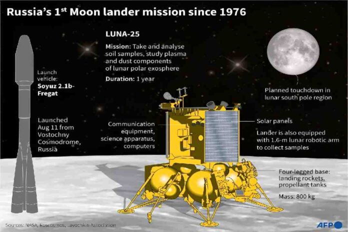 Russia's moon mission