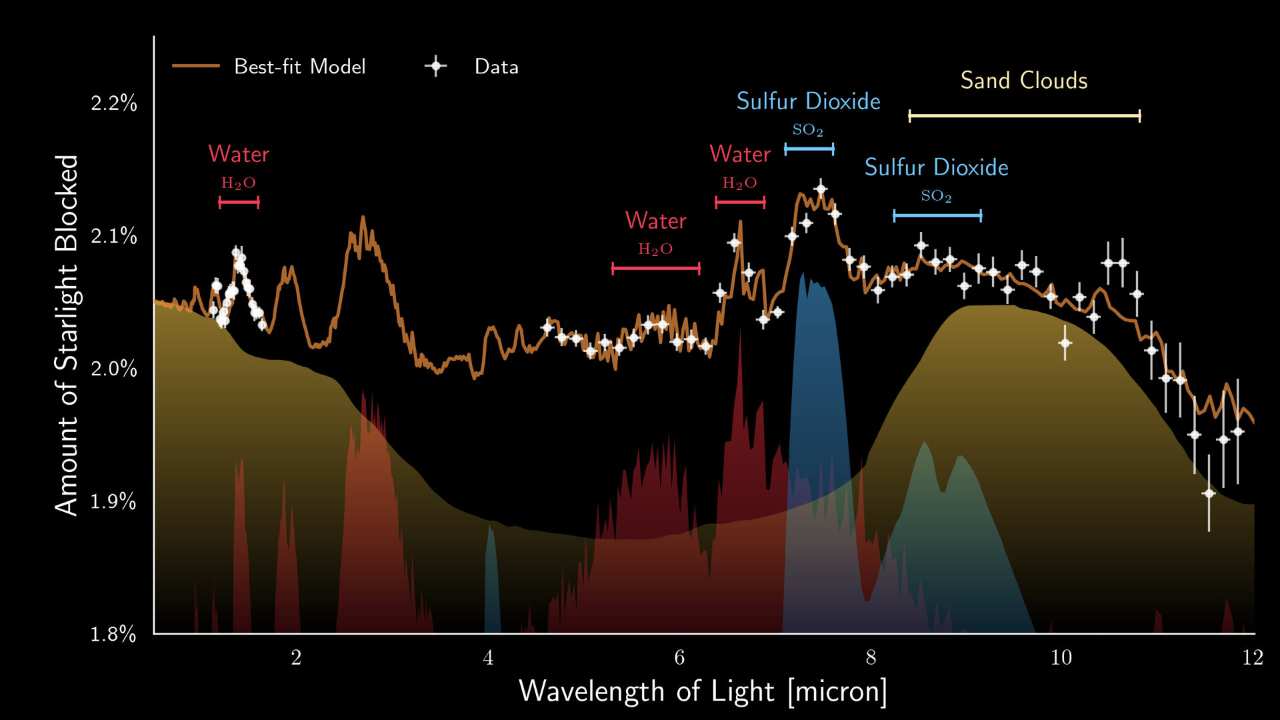 A transmission spectrum of the warm Neptune exoplanet WASP-107b, captured by the Low Resolution Spectrometer (LRS) of the Mid InfraRed Instrument (MIRI) on board JWST, reveals evidence for water vapour, sulfur dioxide, and silicate (sand) clouds in the planet's atmosphere. Credit: Michiel Min / European MIRI EXO GTO team / ESA / NASA
